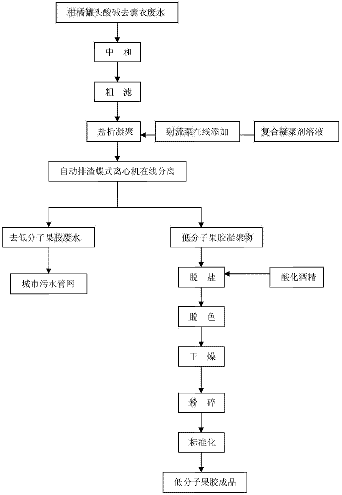 A low-molecular-weight pectin complex coagulant and its online extraction process