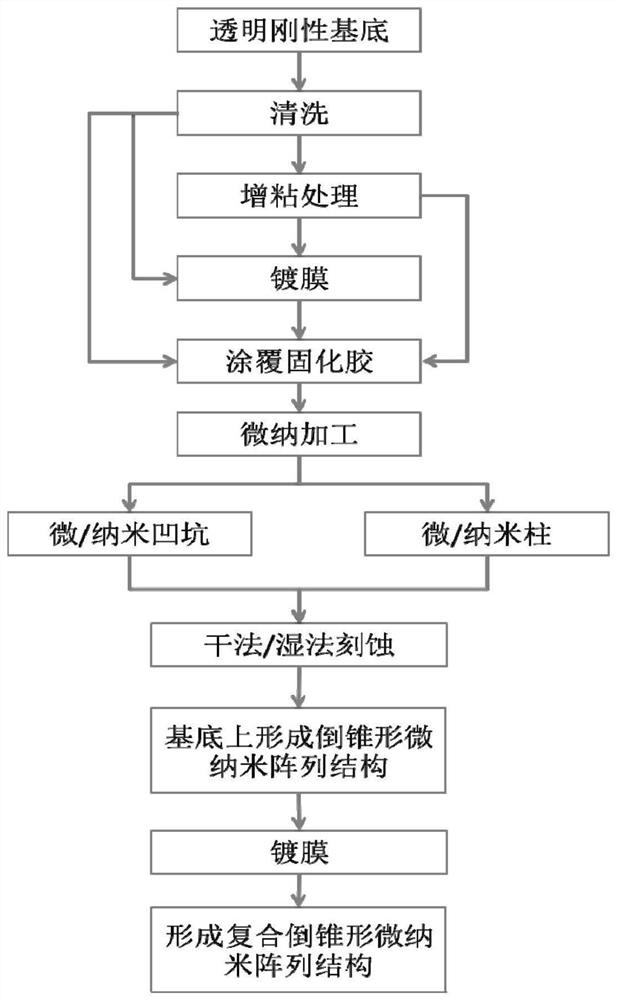 Micro-nano structured optical element and its preparation method and application