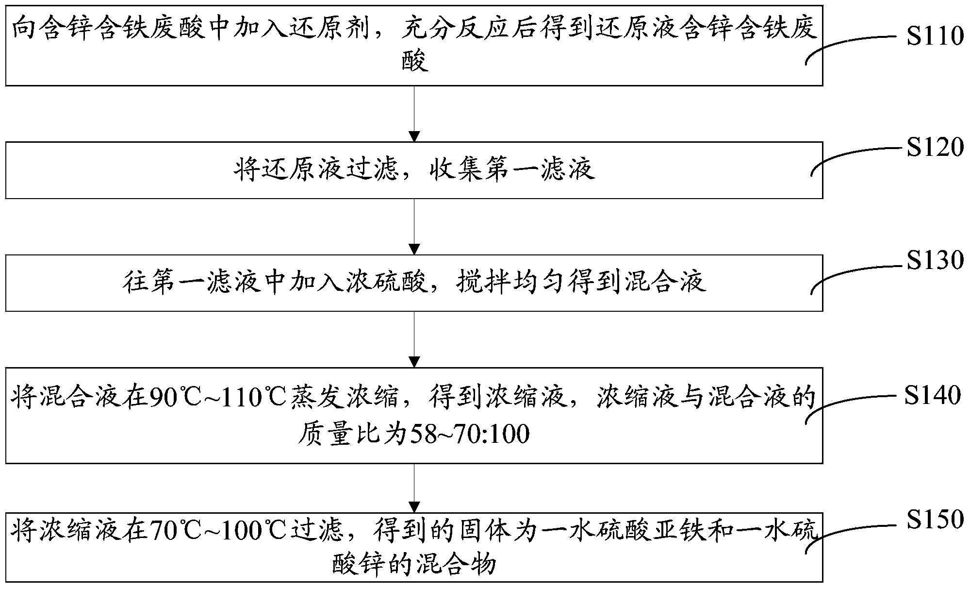 Treatment method of zinc-containing and iron-containing waste acid