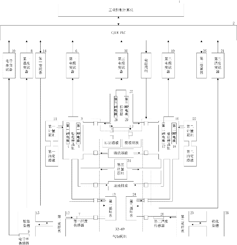 Online detection method for dye liquor components of bundle type dye machine on basis of programmable logic controller (PLC)