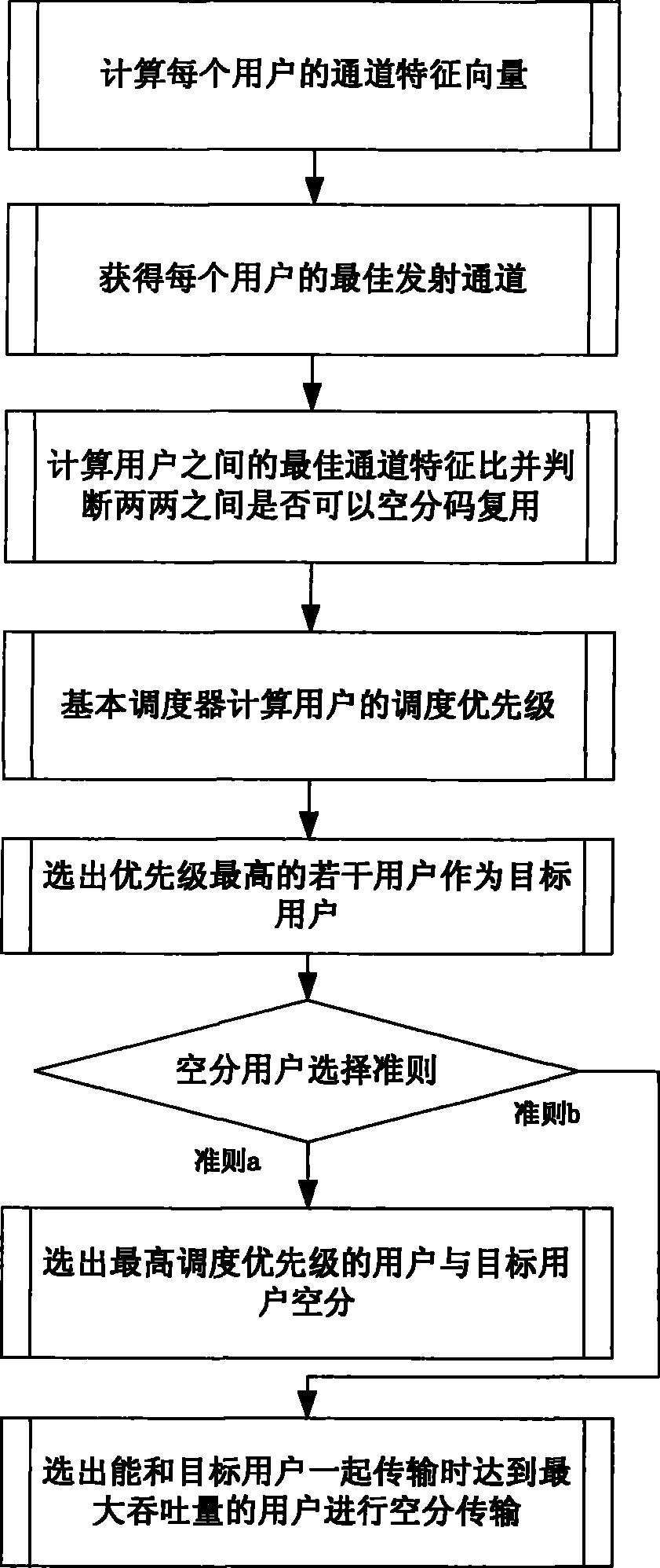 Method for implementing space division multiple access by TD-SCDMA indoor distribution system