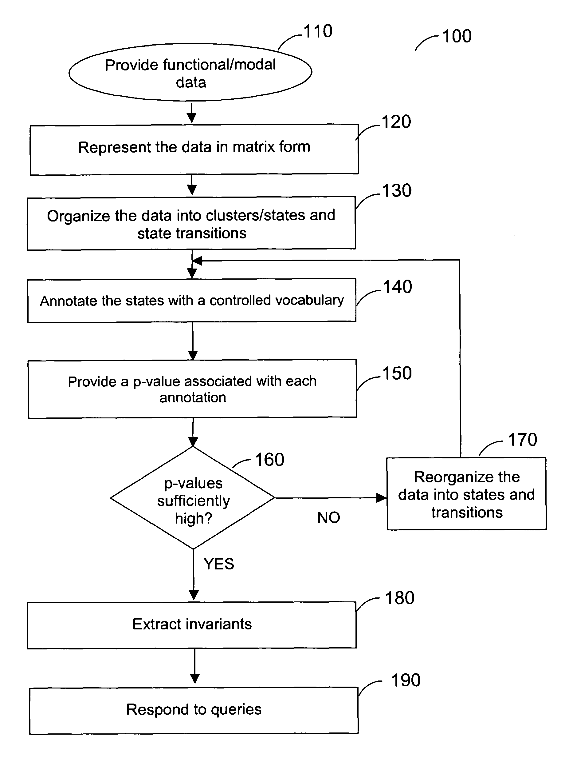 Method, system and software arrangement for reconstructing formal descriptive models of processes from functional/modal data using suitable ontology