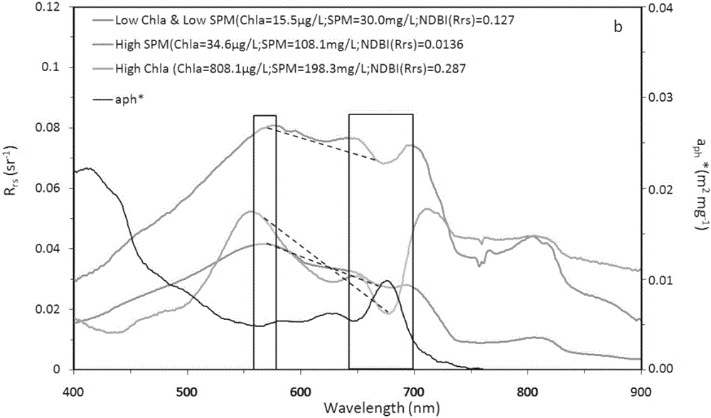 A MODIS satellite high-precision monitoring method for chlorophyll-a in eutrophic lake water