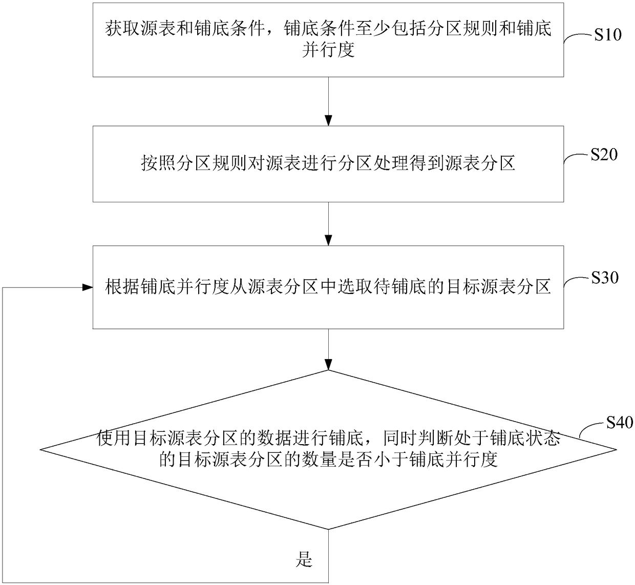 A data laying method and device