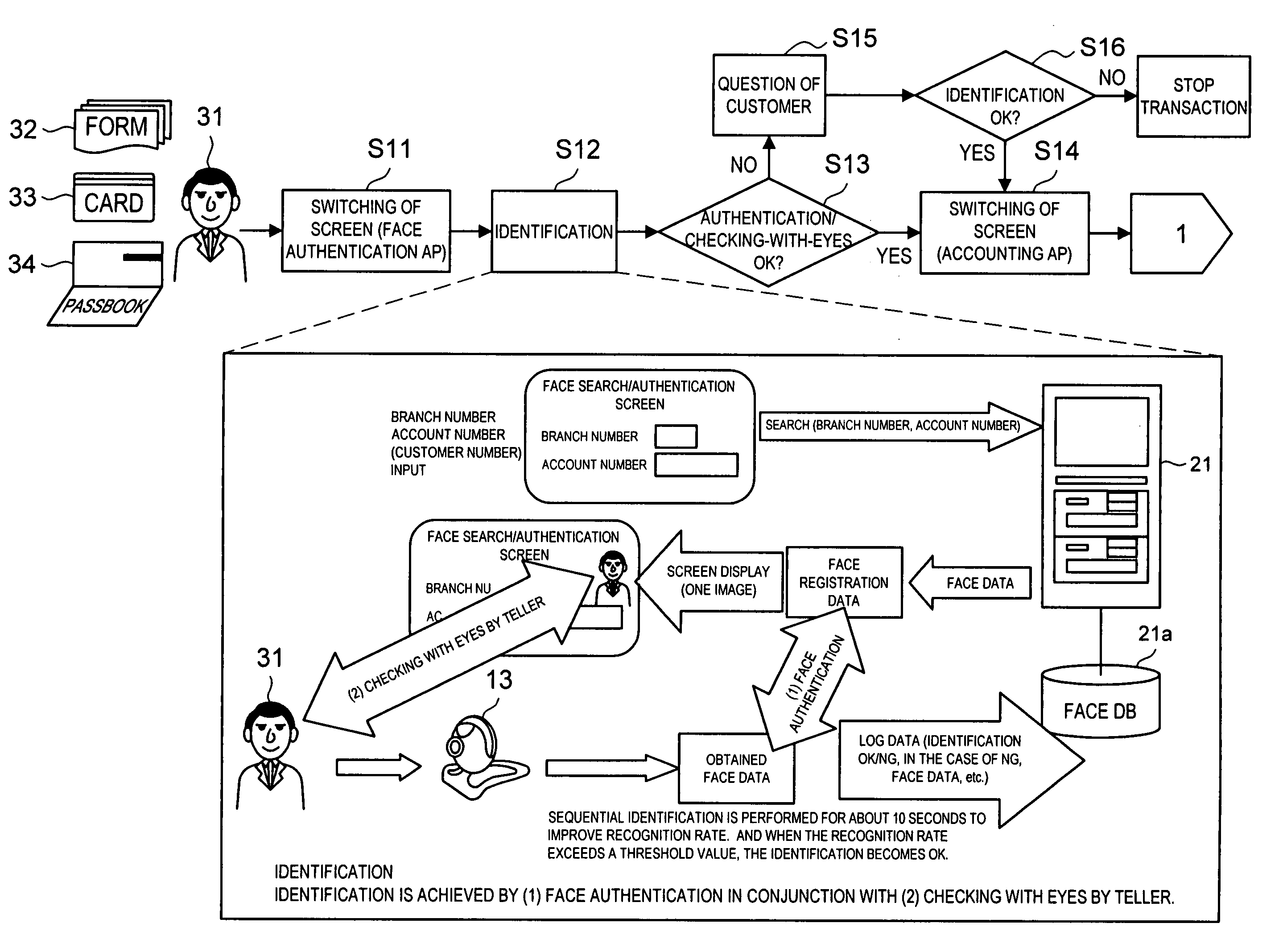 Identification system using face authentication and consumer transaction facility