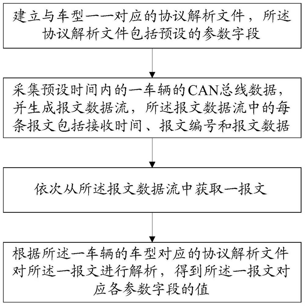 Can bus data analysis method and computer-readable storage medium