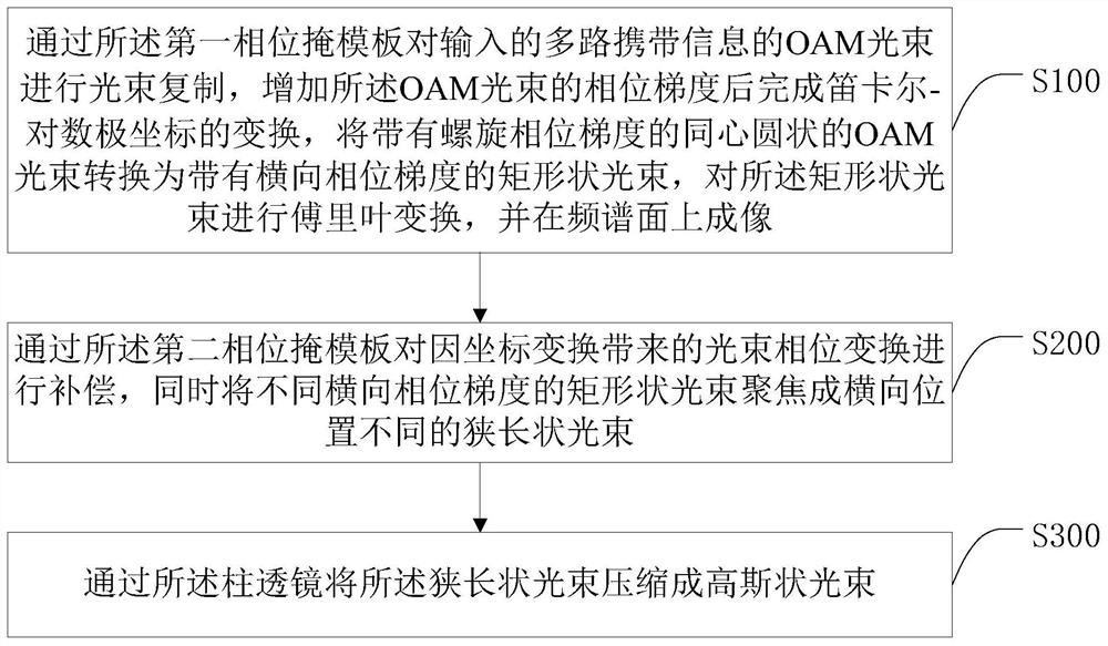 An oam demultiplexing device and method based on coordinate transformation