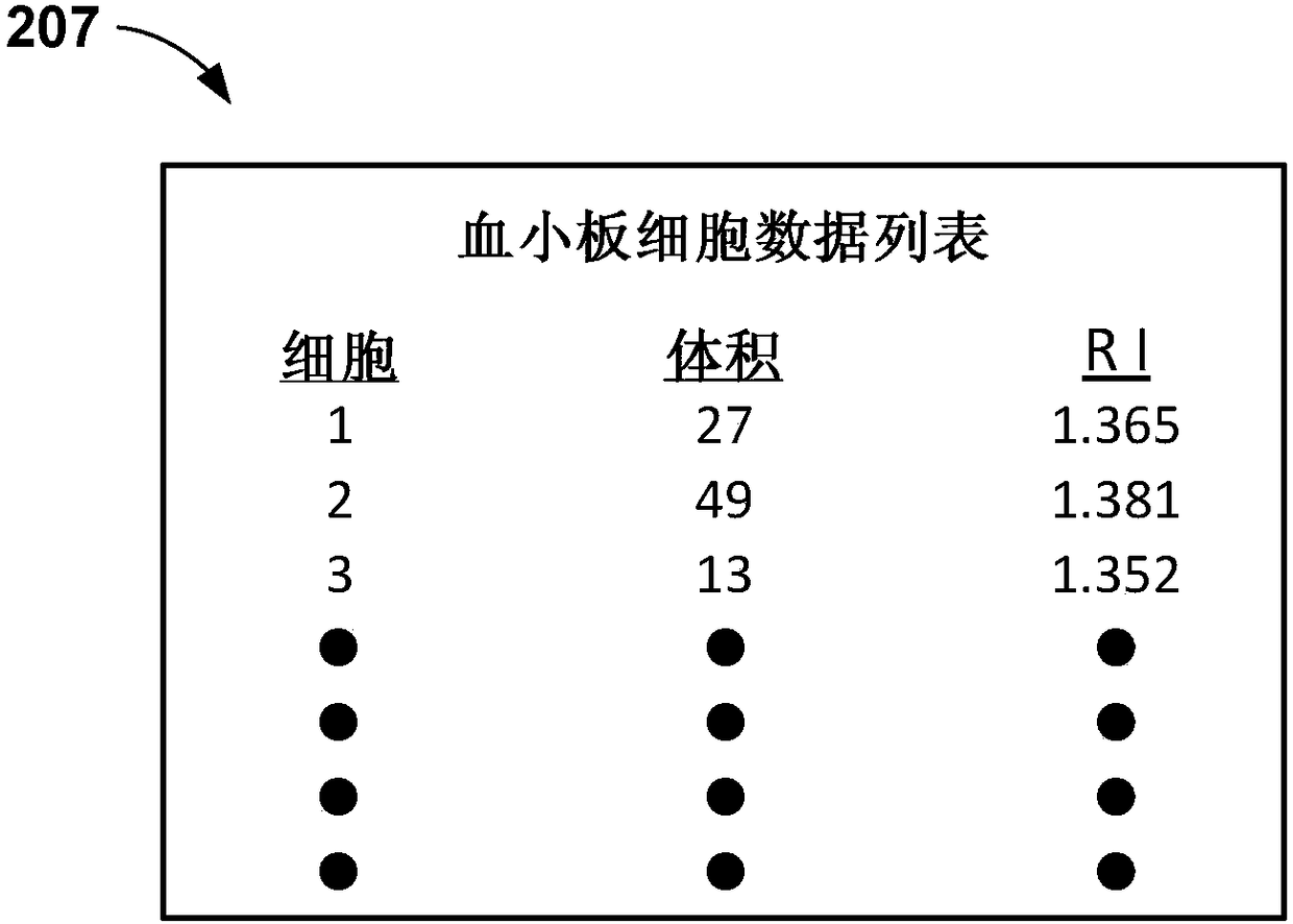 Systems, methods, and apparatus for processing platelet cell data