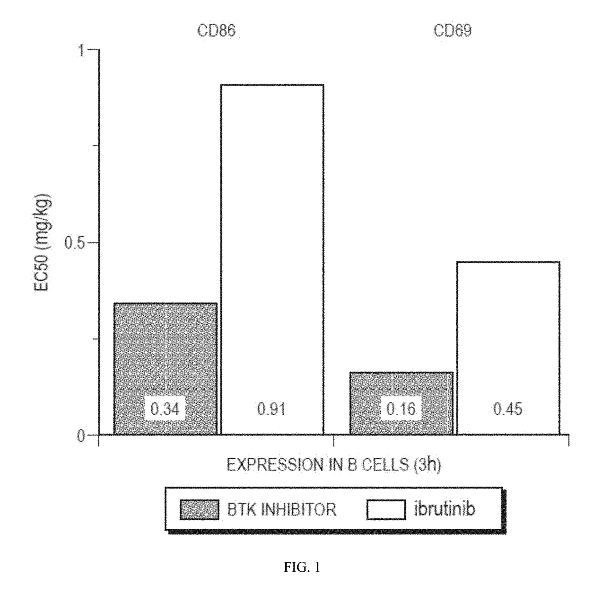 Methods of Using BTK Inhibitors to Treat Dermatoses