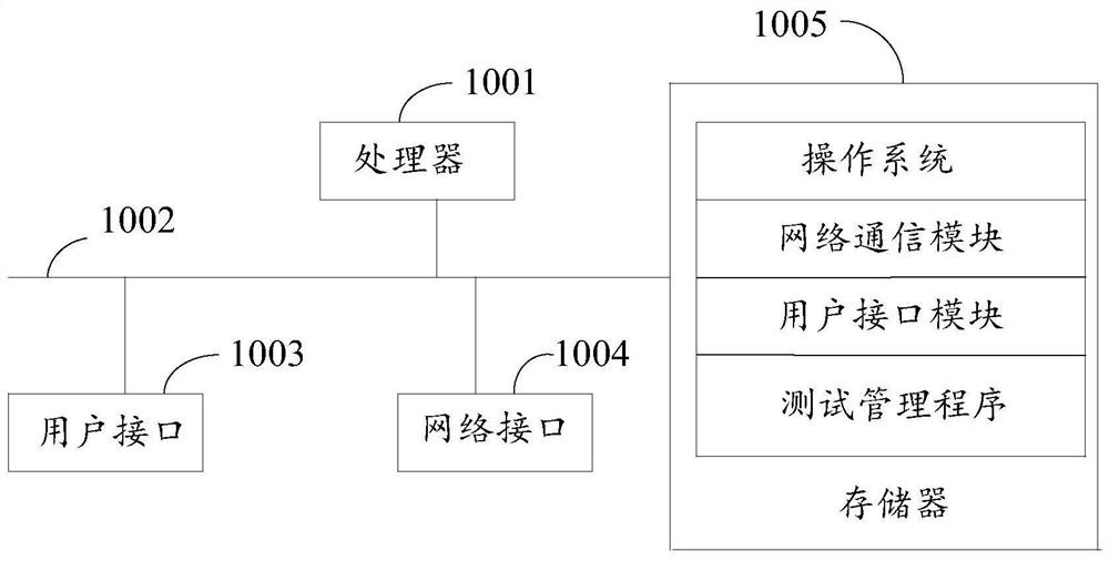 Test management method, system and device and computer readable storage medium