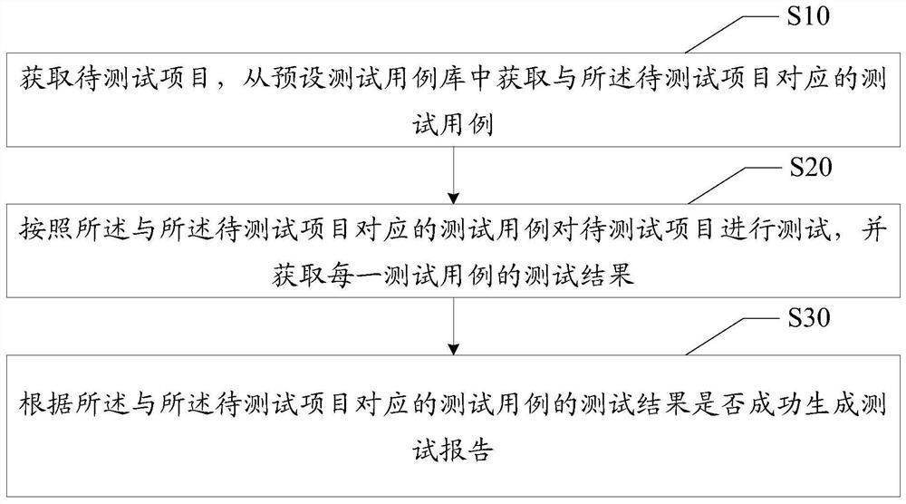 Test management method, system and device and computer readable storage medium