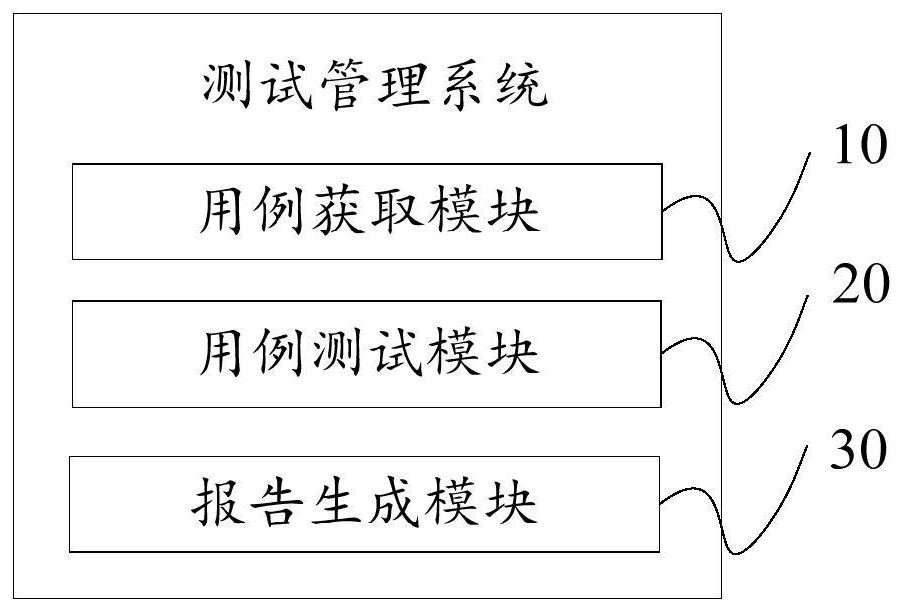 Test management method, system and device and computer readable storage medium