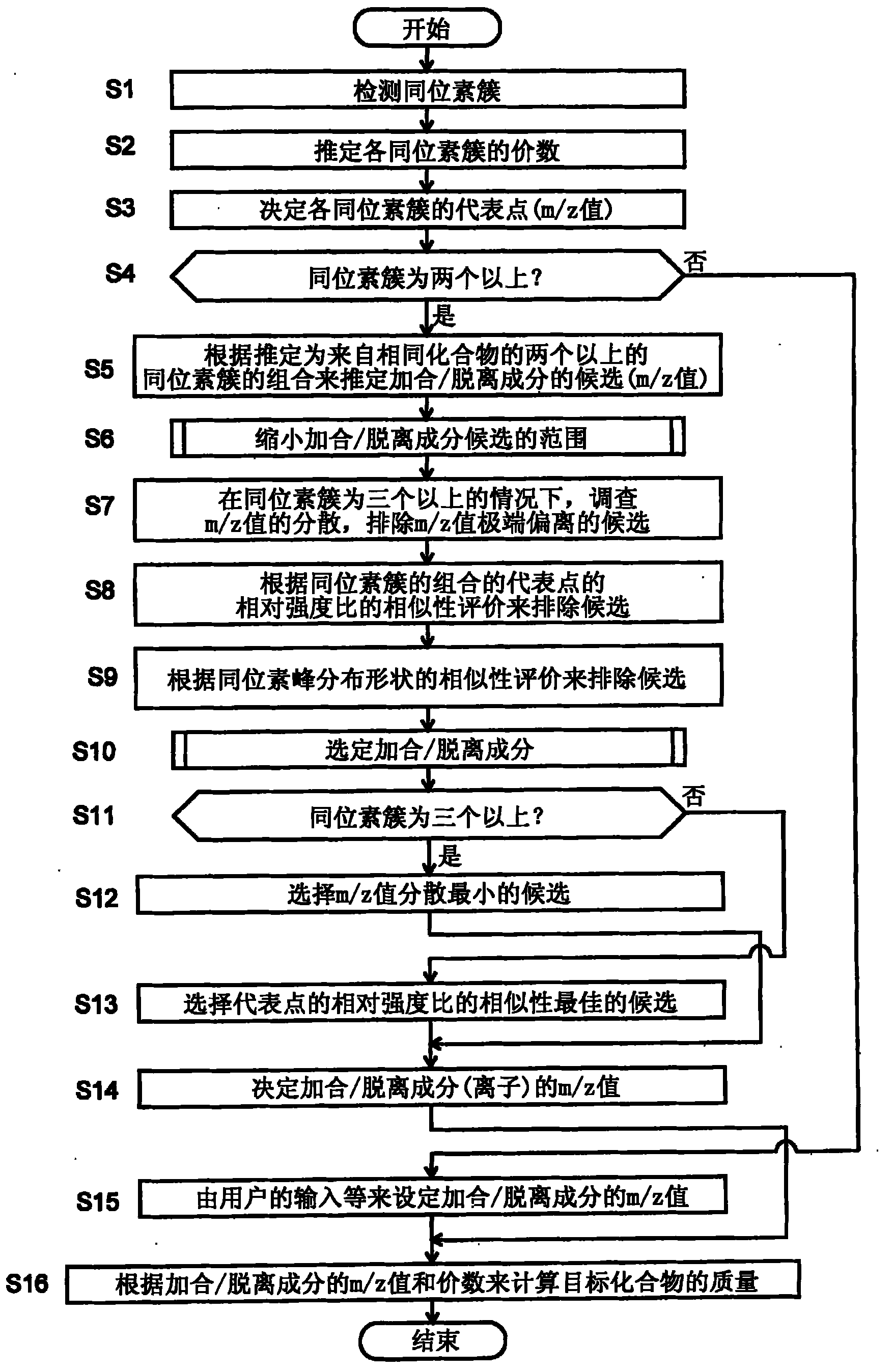 Mass analytical data analyzing method and mass analytical data analyzing apparatus