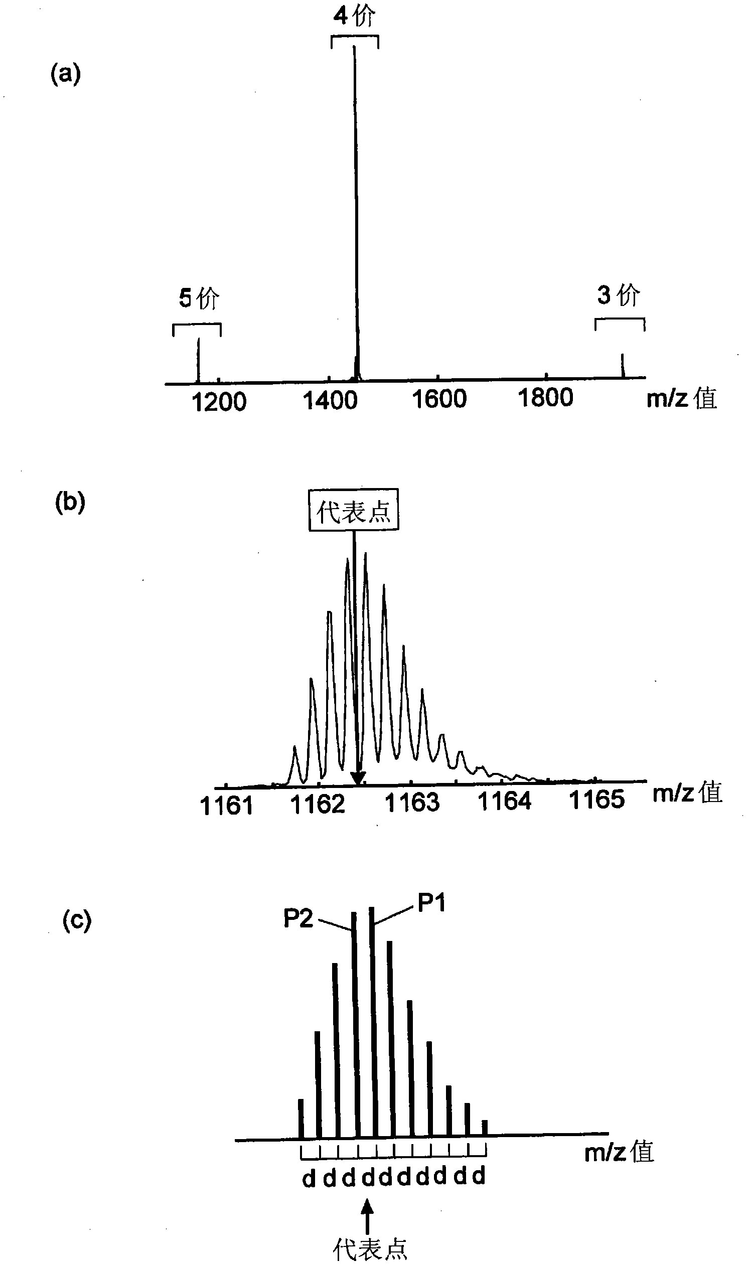 Mass analytical data analyzing method and mass analytical data analyzing apparatus