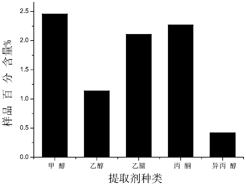 Method for determining specnuezhenide content through high performance liquid chromatography