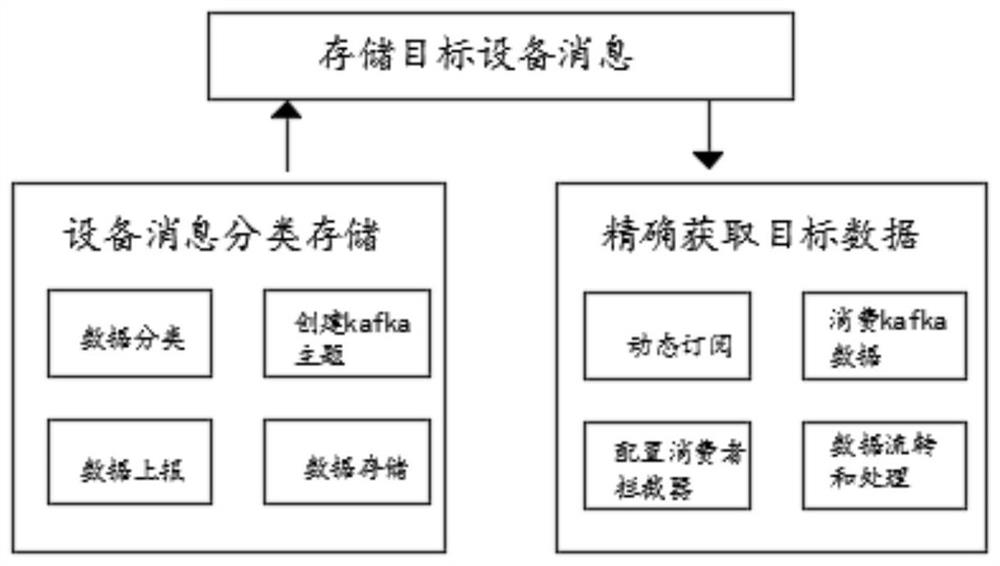 Method for realizing refined access of data of Internet-of-Things equipment