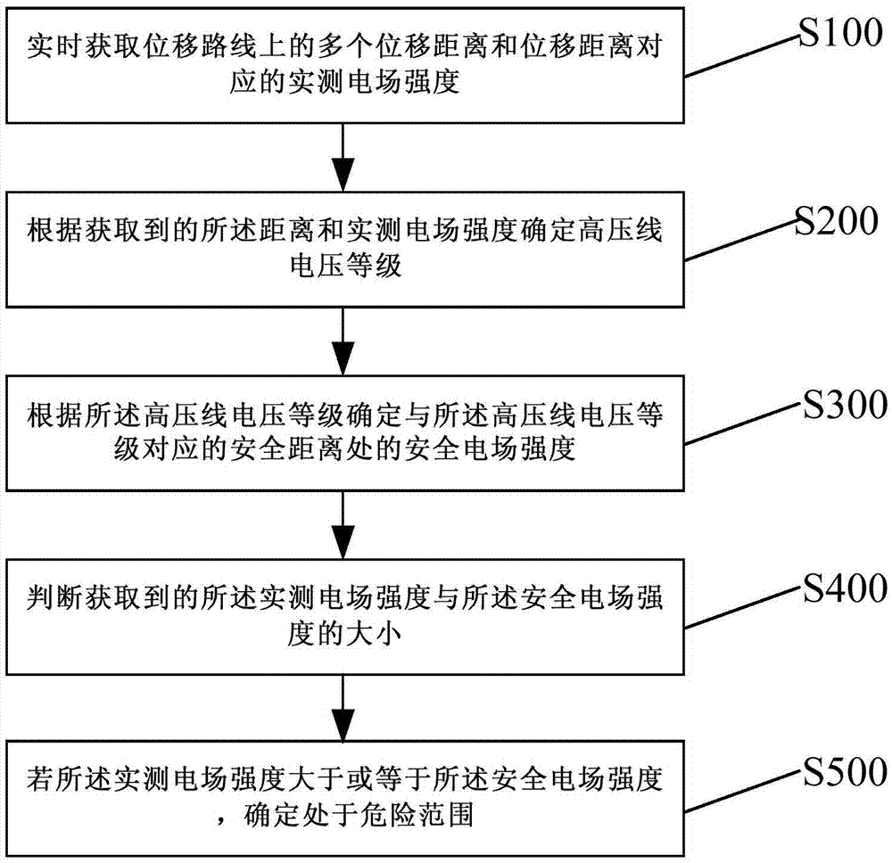 High-voltage line proximity early warning method and device