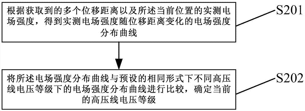 High-voltage line proximity early warning method and device