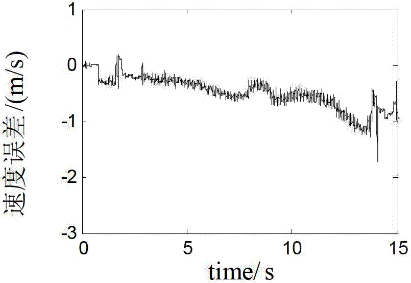 SINS (Strapdown Inertial Navigation System)-based method for restraining velocity measuring error of DVL (Doppler Velocity Log)