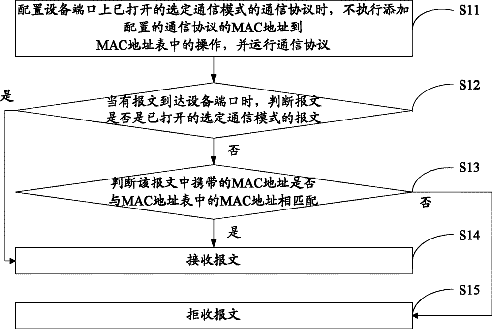 MAC (Media Access Control) address table access control method, as well as apparatus and network device for the same