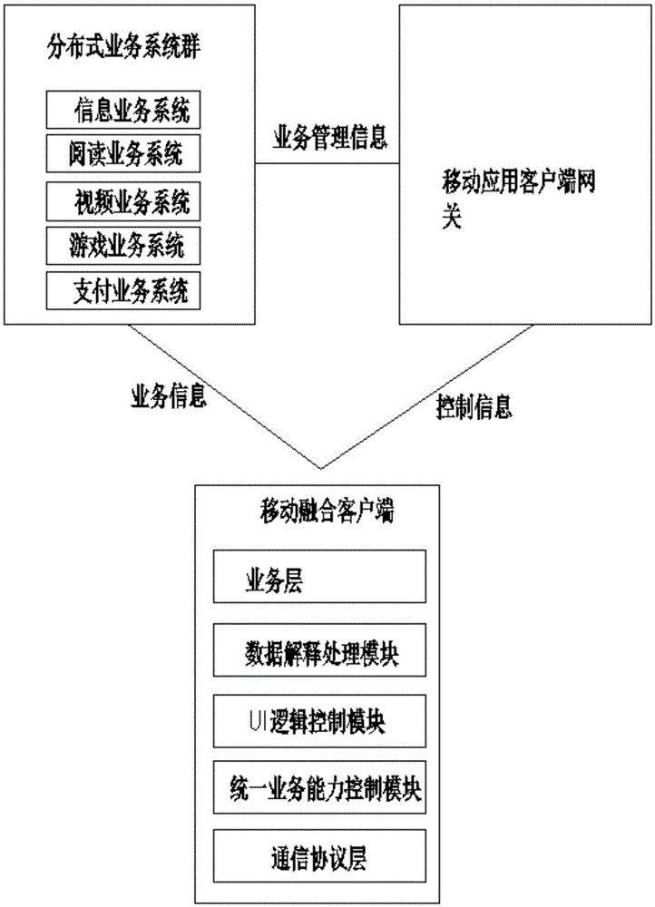 A Mobile Convergence Client System Based on Multi-Service and Multi-Network Architecture
