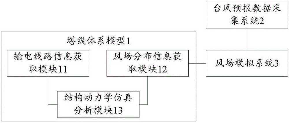 Power-transmission-line anti-typhoon early warning method and system thereof