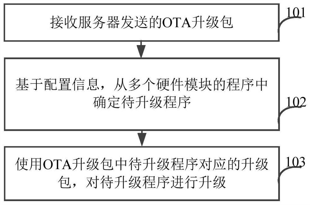 OTA upgrading method and device, electronic equipment and storage medium