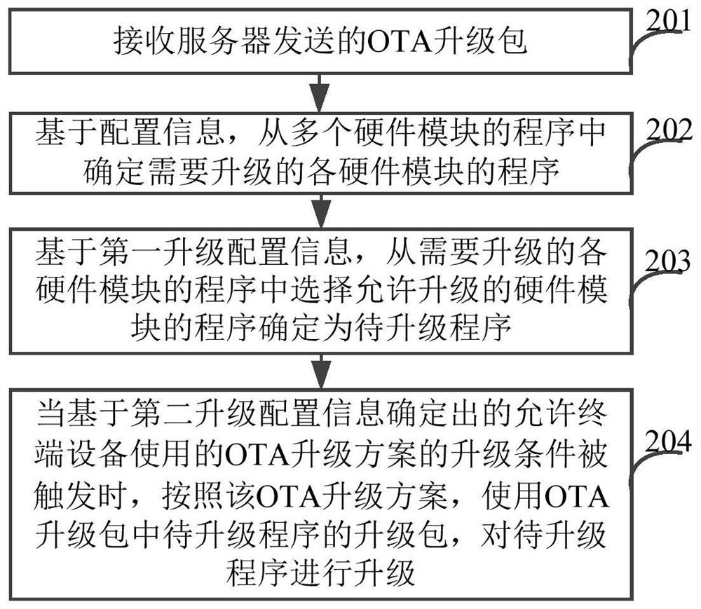 OTA upgrading method and device, electronic equipment and storage medium