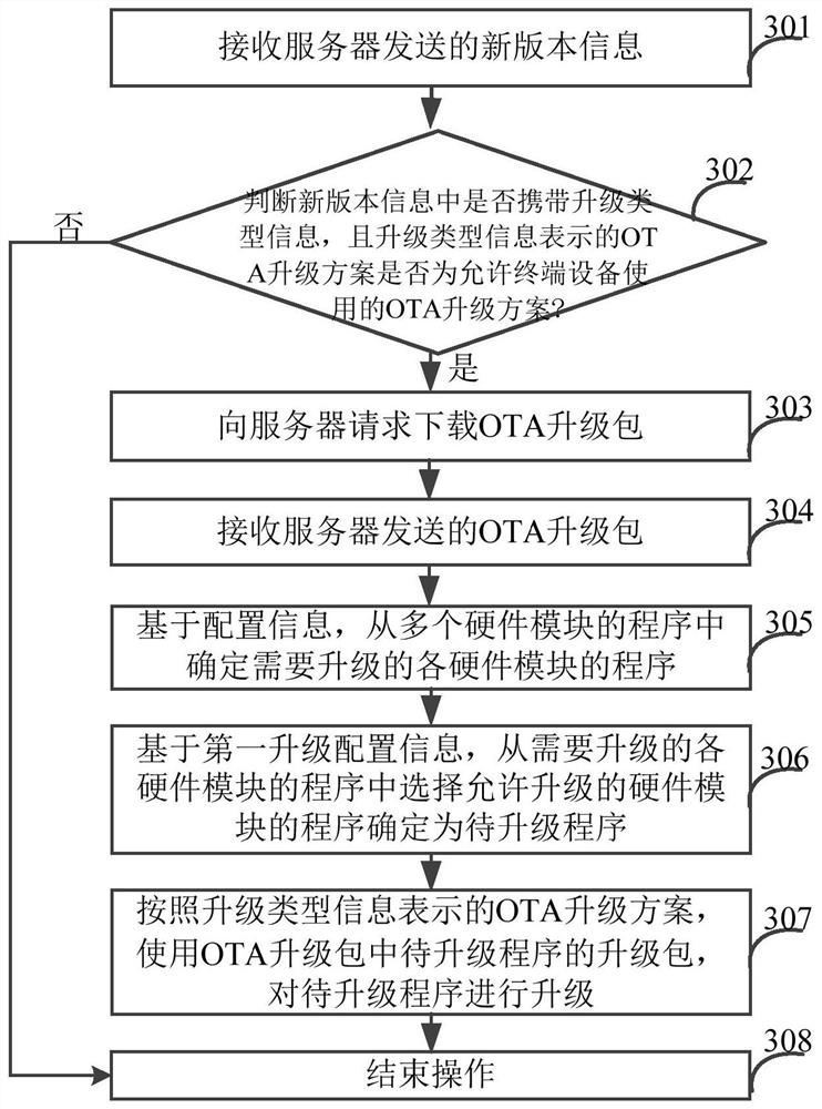 OTA upgrading method and device, electronic equipment and storage medium