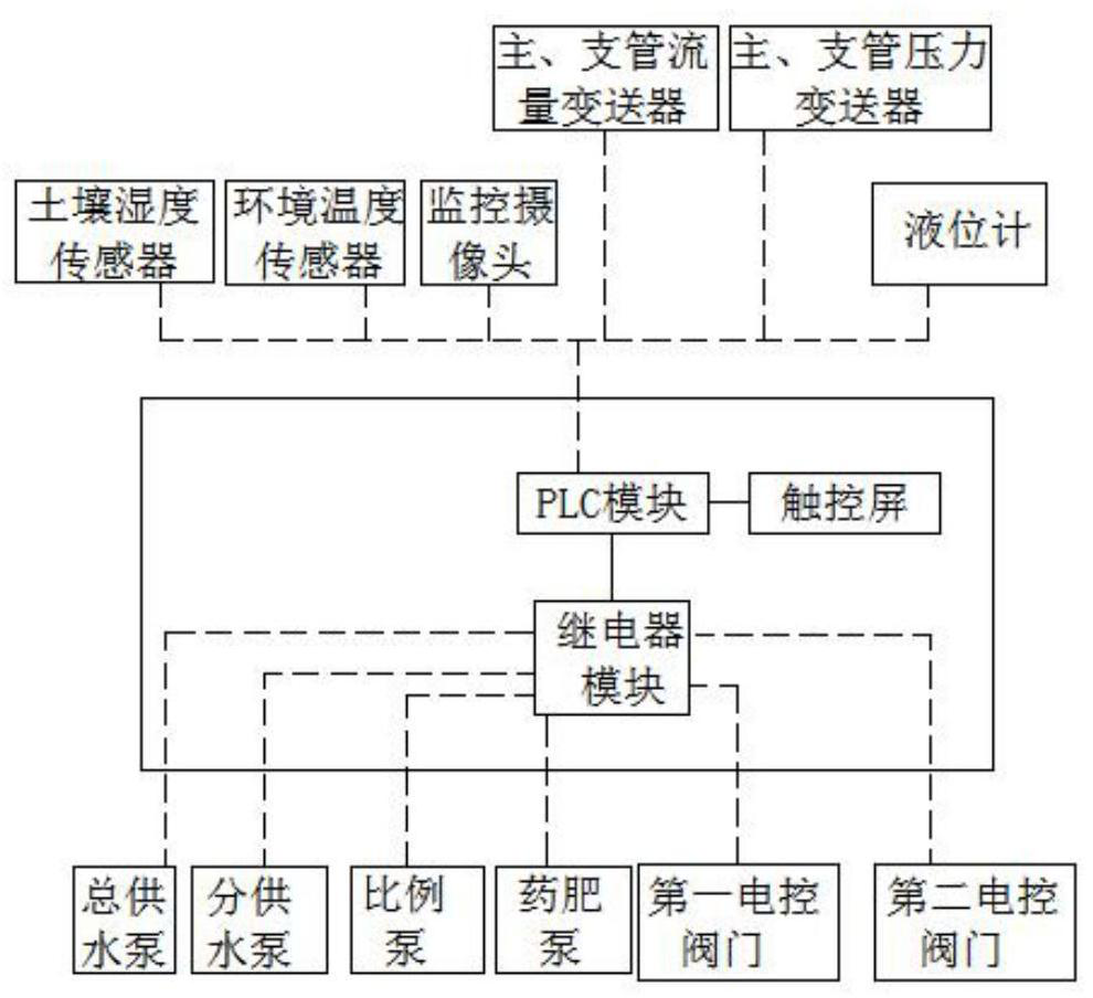 Wind-solar energy complementary agricultural water-fertilizer-pesticide integrated intelligent water-saving sprinkling irrigation system