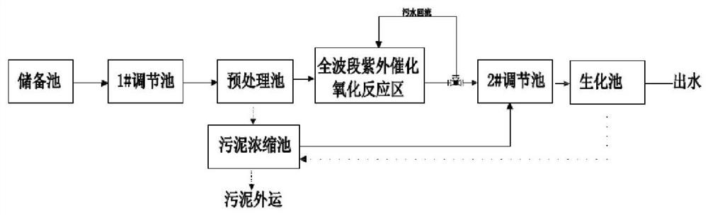 Ultraviolet catalytic oxidation wastewater treatment process