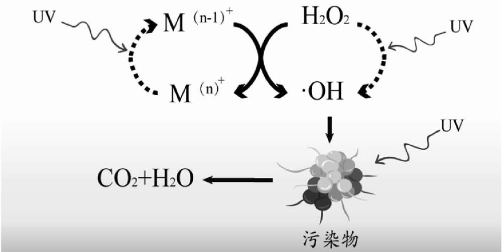 Ultraviolet catalytic oxidation wastewater treatment process