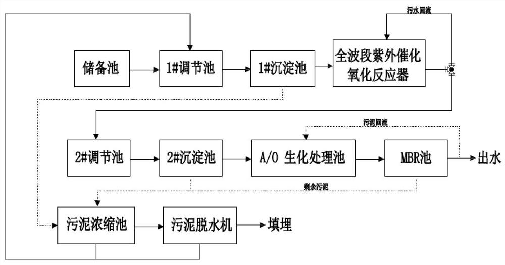 Ultraviolet catalytic oxidation wastewater treatment process