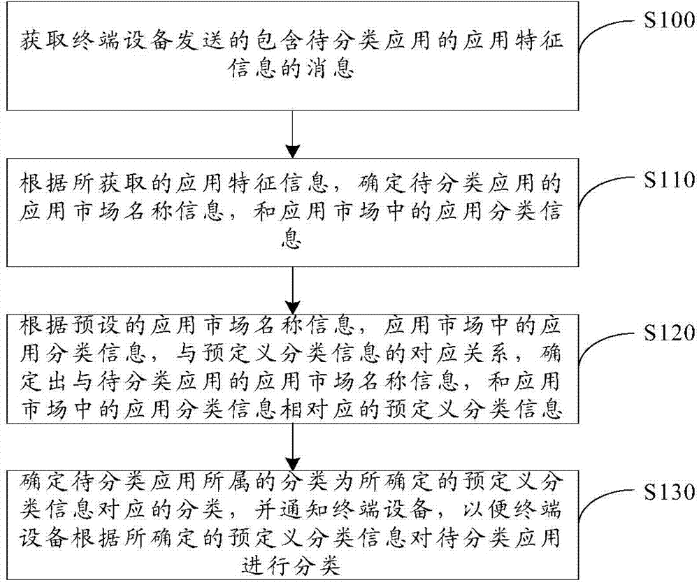 Application classification method, application classification device and service server