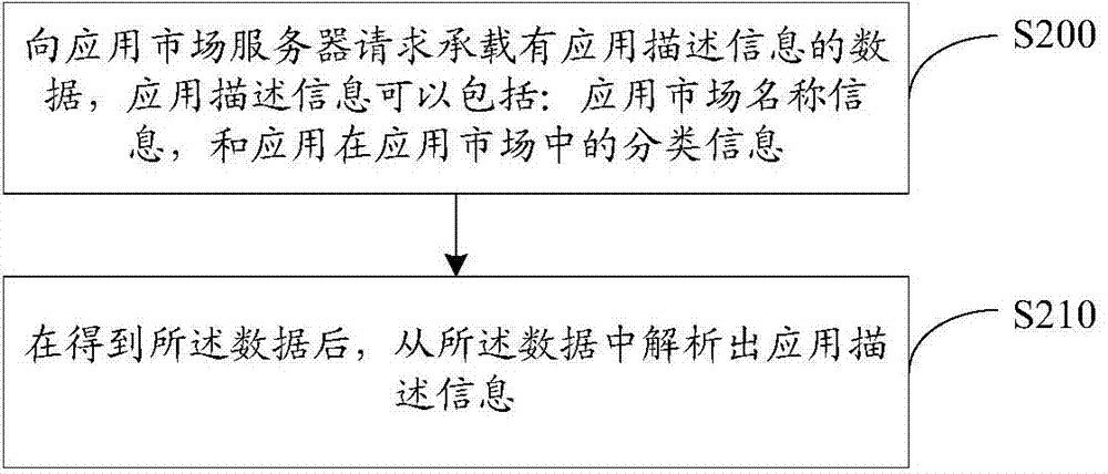 Application classification method, application classification device and service server