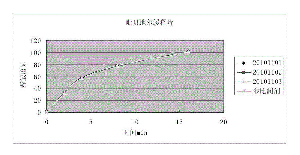 Piribedil sustained release preparation and preparation method thereof