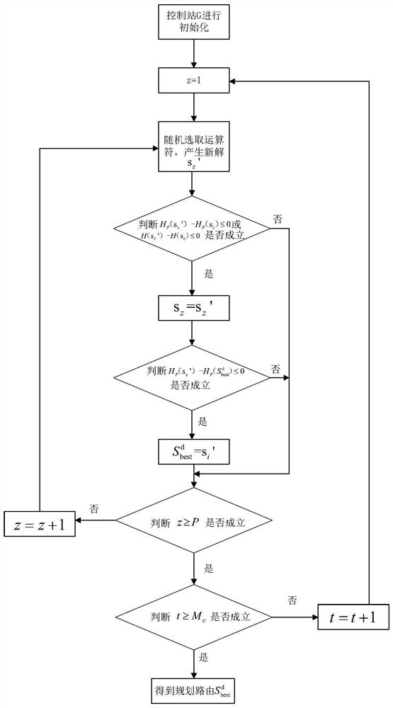 Unmanned aerial vehicle communication network route planning method based on quantum annealing algorithm