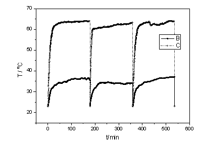 Preparation method and application method of hydrogel for intelligent temperature control