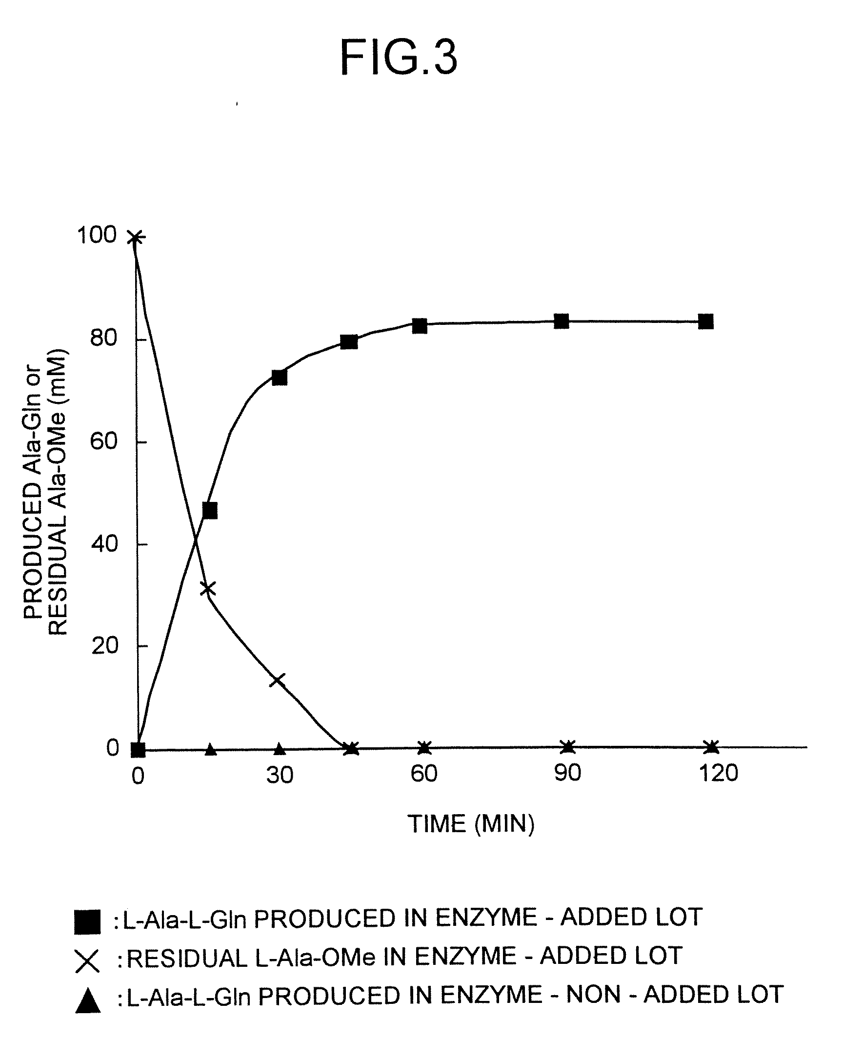 Method for producing tripeptides and/or peptides longer than tripeptides