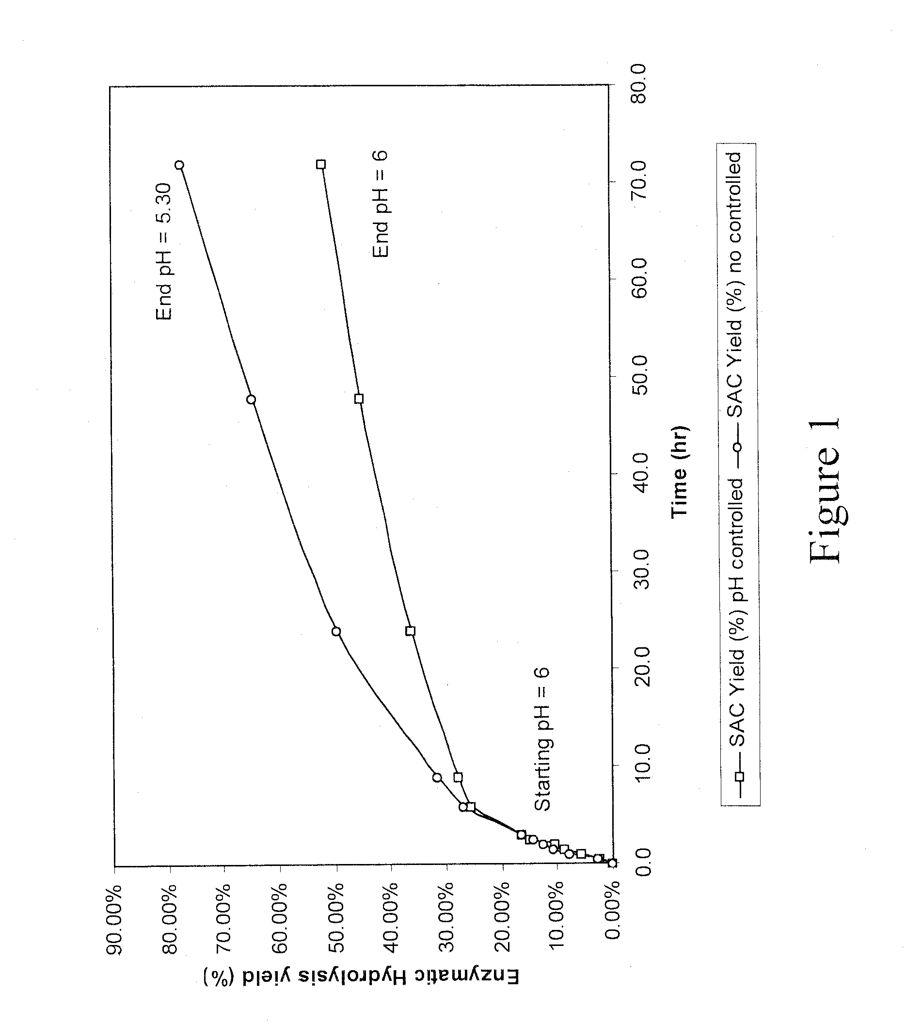 Enzymatic hydrolysis of pre-treated biomass