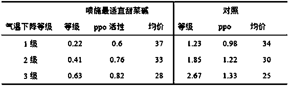 Flue-cured tobacco management method and flue-cured tobacco baking method for alleviating cold-injury tobaccos by adoption of betaine