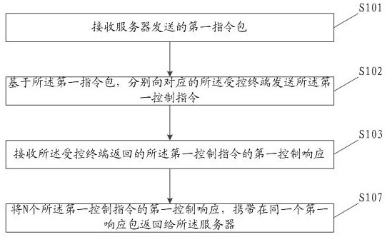 Control method and device and computer storage medium