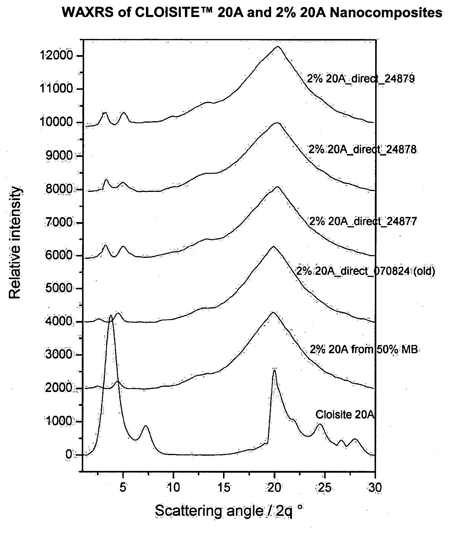 Starch Nanocomposite Materials