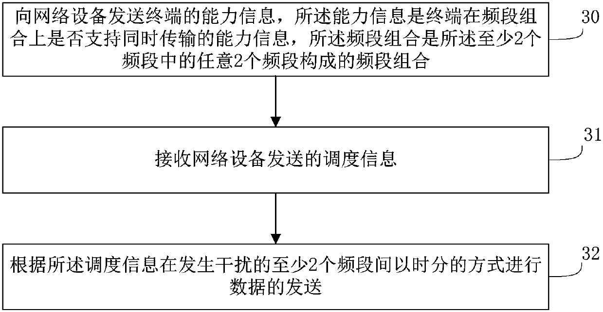 Terminal scheduling method, network equipment and terminal equipment