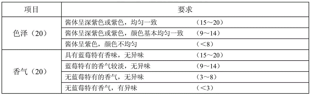 Method for producing blueberry jam by using blueberry fermentation by-product