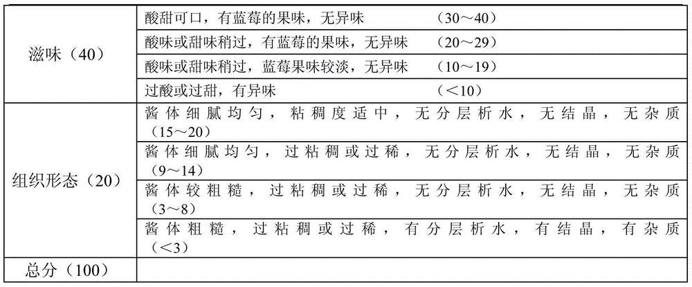 Method for producing blueberry jam by using blueberry fermentation by-product