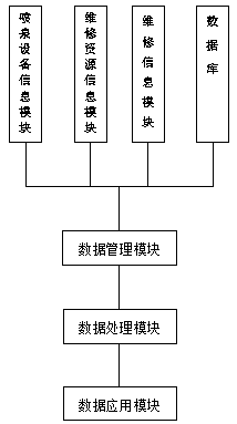 Maintenance management system for fountain equipment