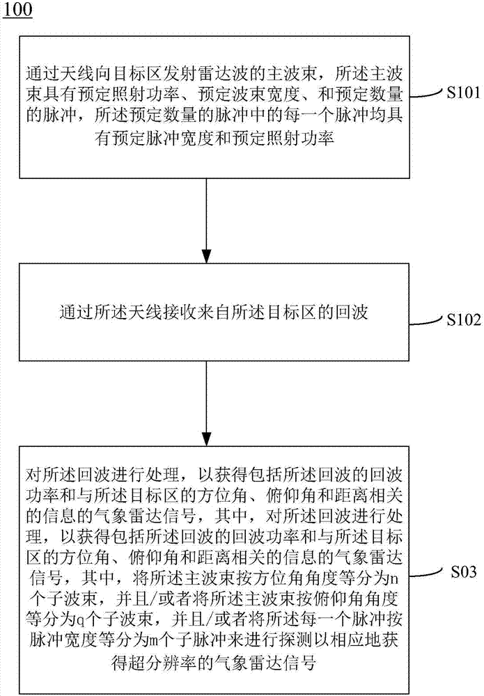 Method and system for meteorological-radar signal processing