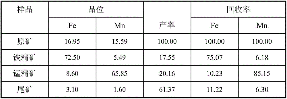 Separation and recovery method for ferrum and manganese in electrolytic manganese residues