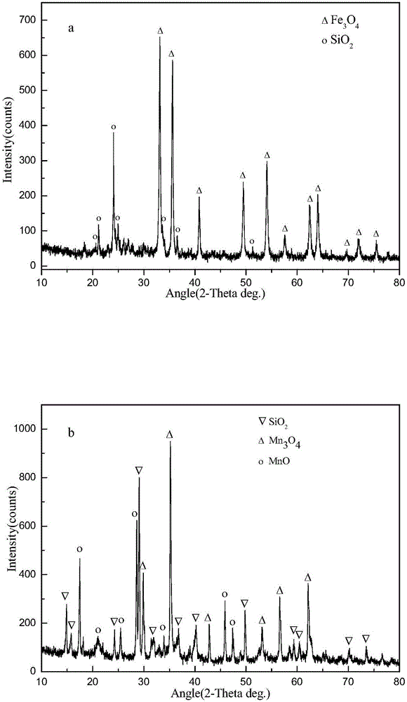 Separation and recovery method for ferrum and manganese in electrolytic manganese residues